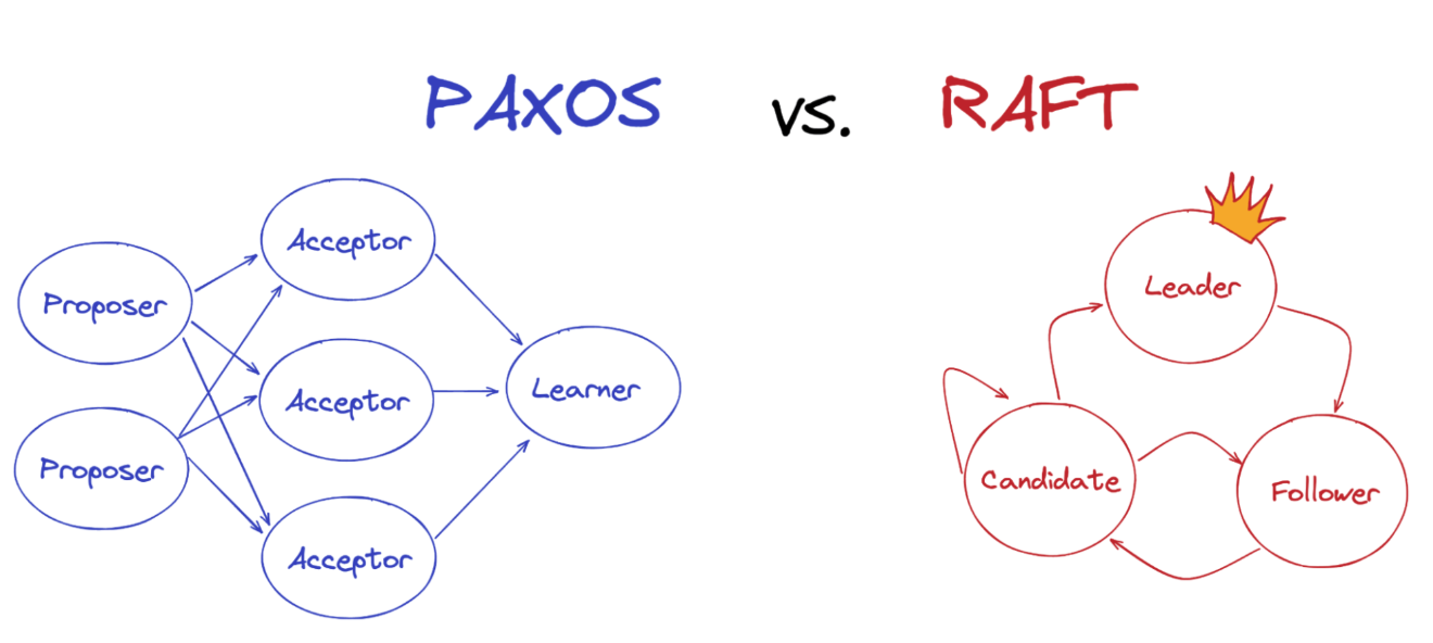 Distributed Systems: The Raft Consensus Algorithm Banner